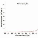 bet isotherm plot